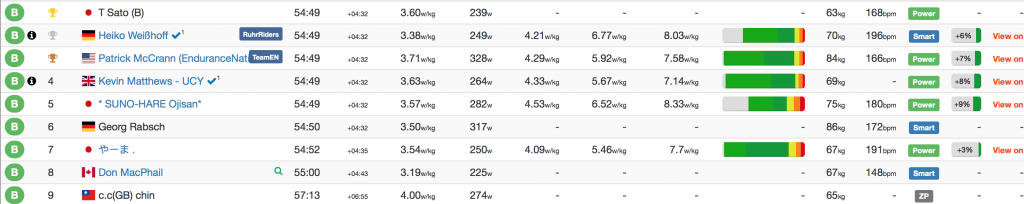 ZwiftPower Race Results